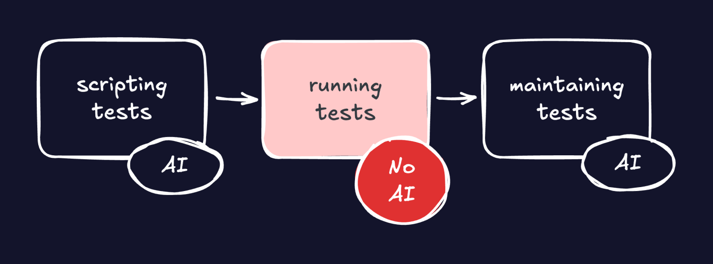 Flow diagram showing AI in test lifecycle