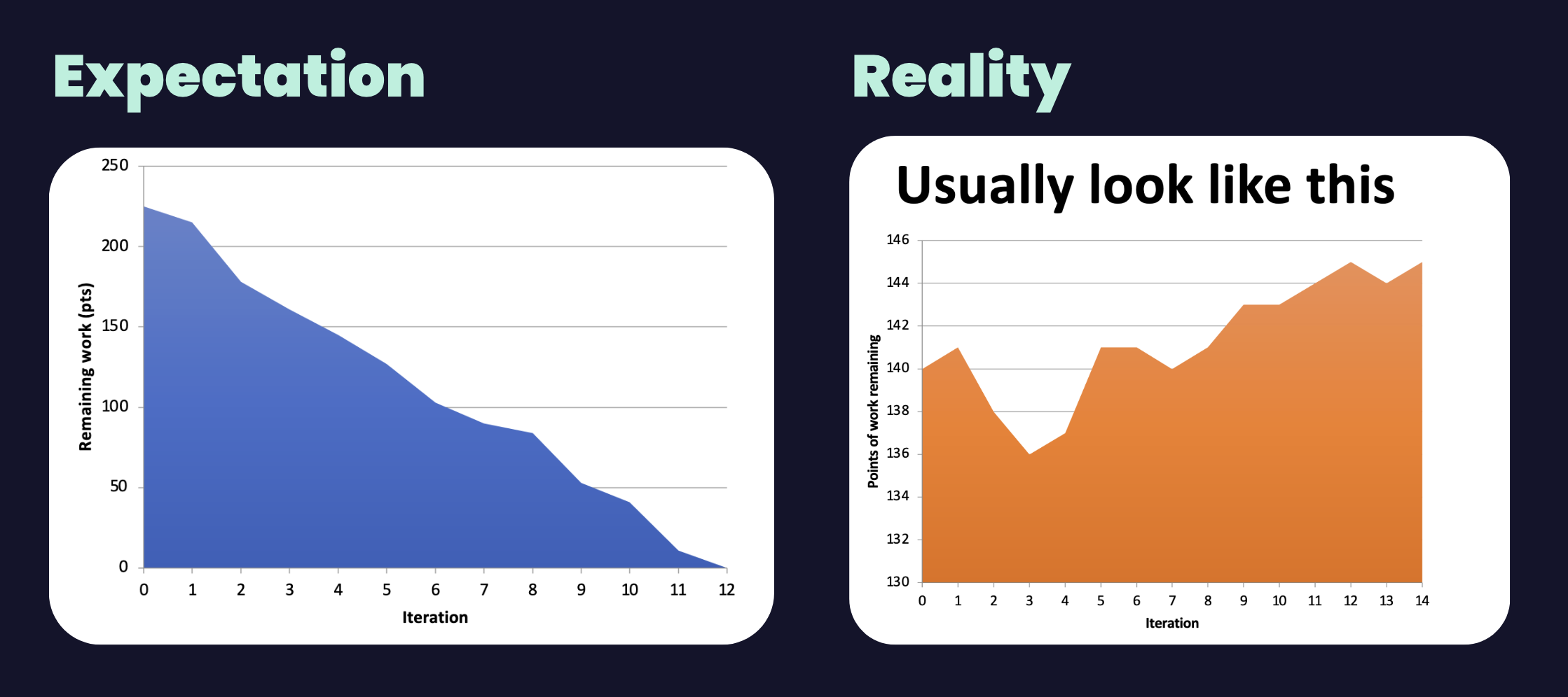 expectation vs reality graph when talking about backlogs