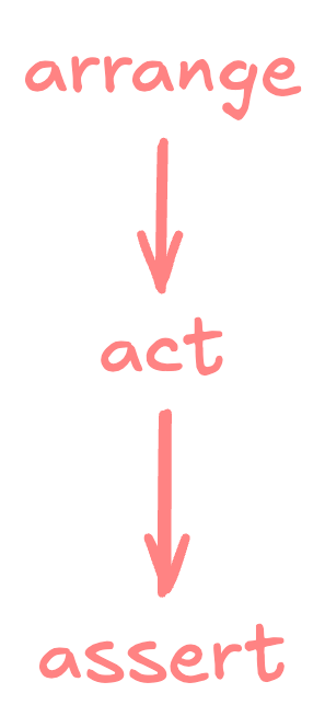 Arrange - Act - Assert - 3 phase concept of test automation