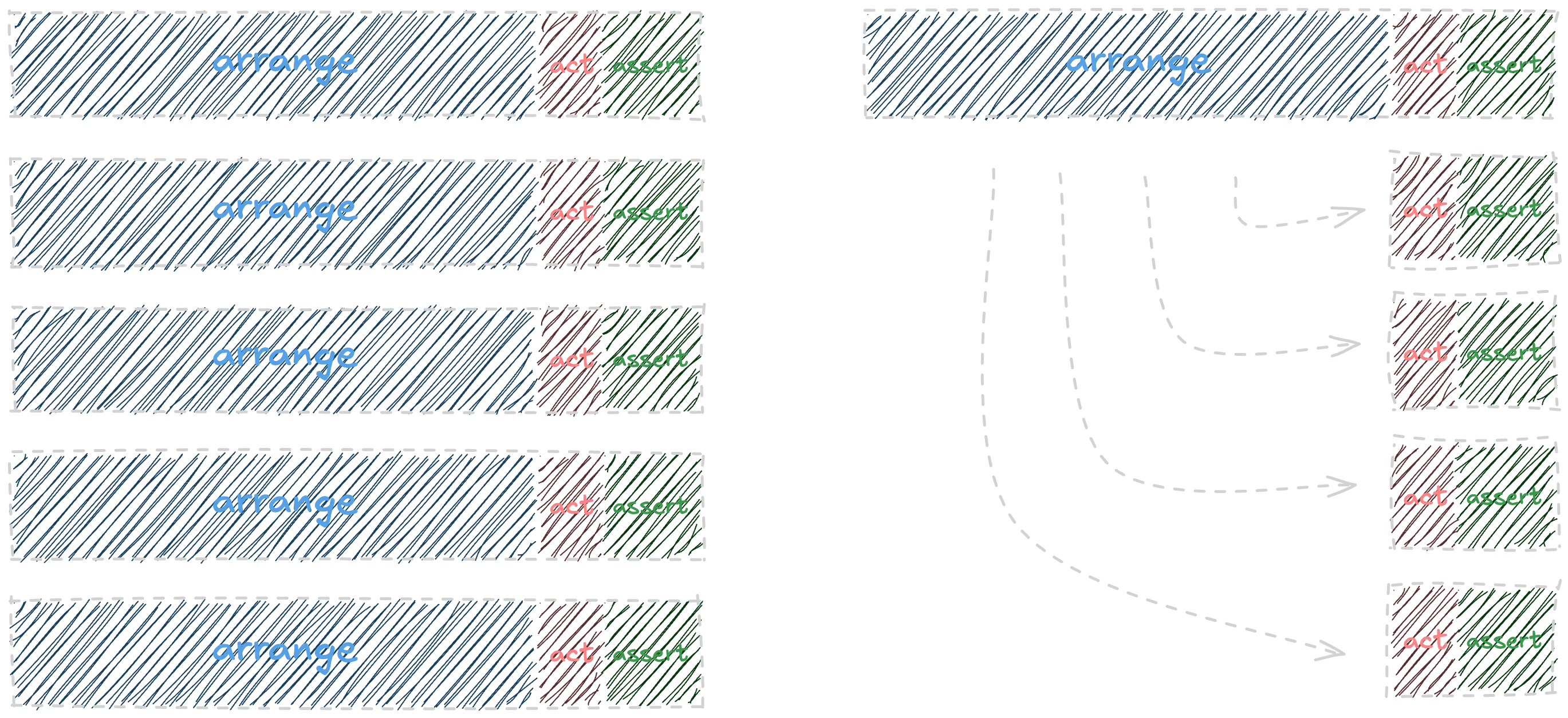 Visual representation of test automation optimization, 3 phase concept