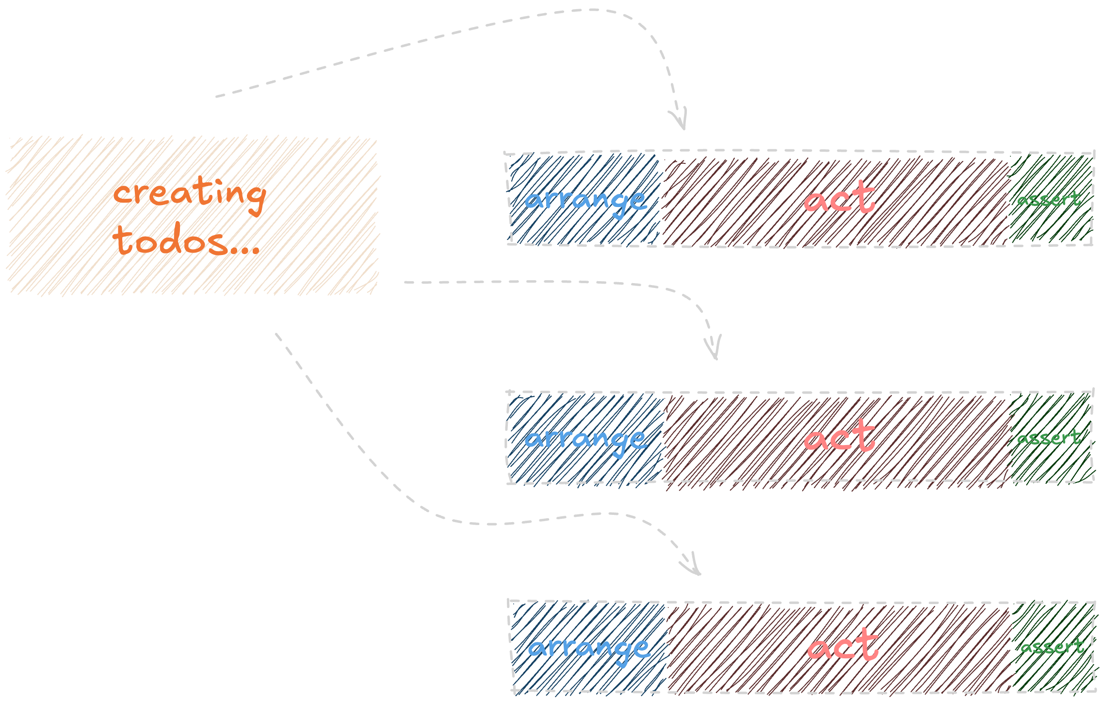 Conceptual graph showing repeated necessity of creating todos steps in testing to-do app