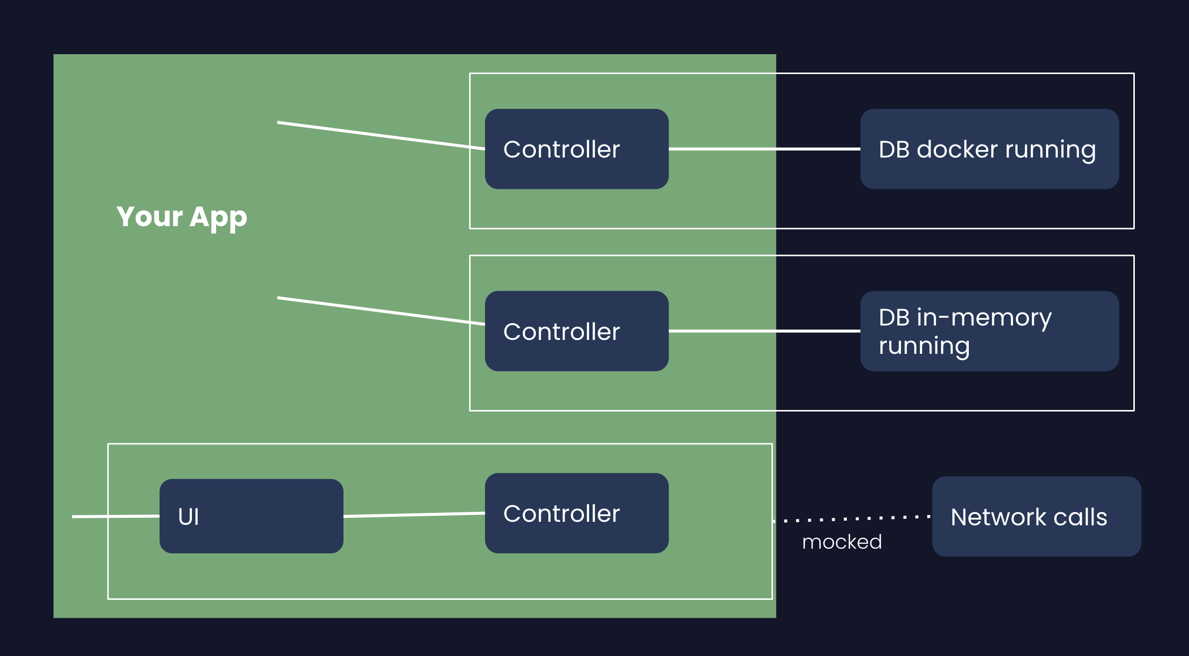 integration tests diagram
